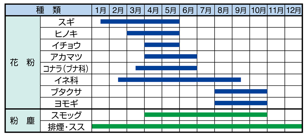 花粉の飛散時期
