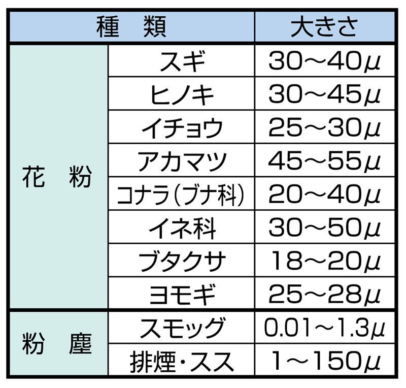 花粉の微粒子の大きさ