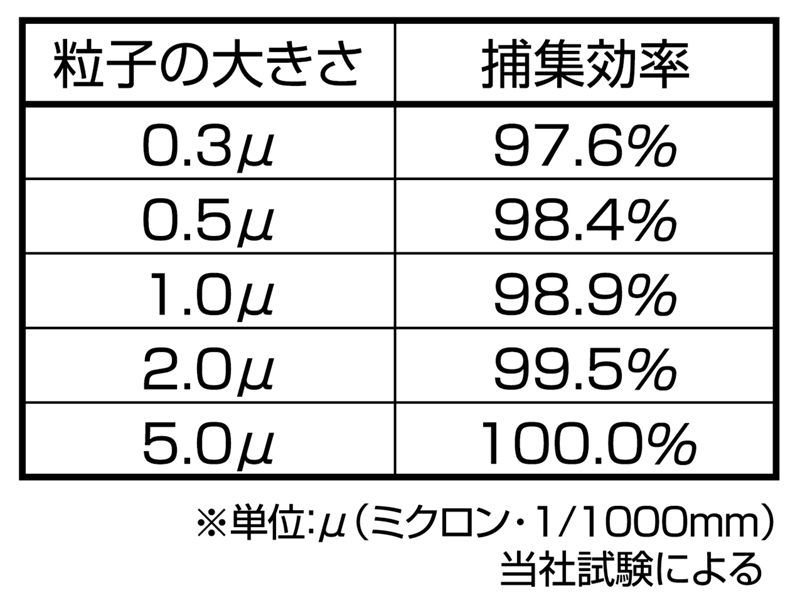 花粉ガードの微粒子捕集試験結果